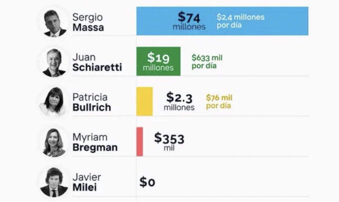 Javier Milei gastó 0 pesos para su campaña en redes sociales.
Cuando el apoyo de la gente es genuino y natural no te hace falta gastar la plata de los argentinos. 