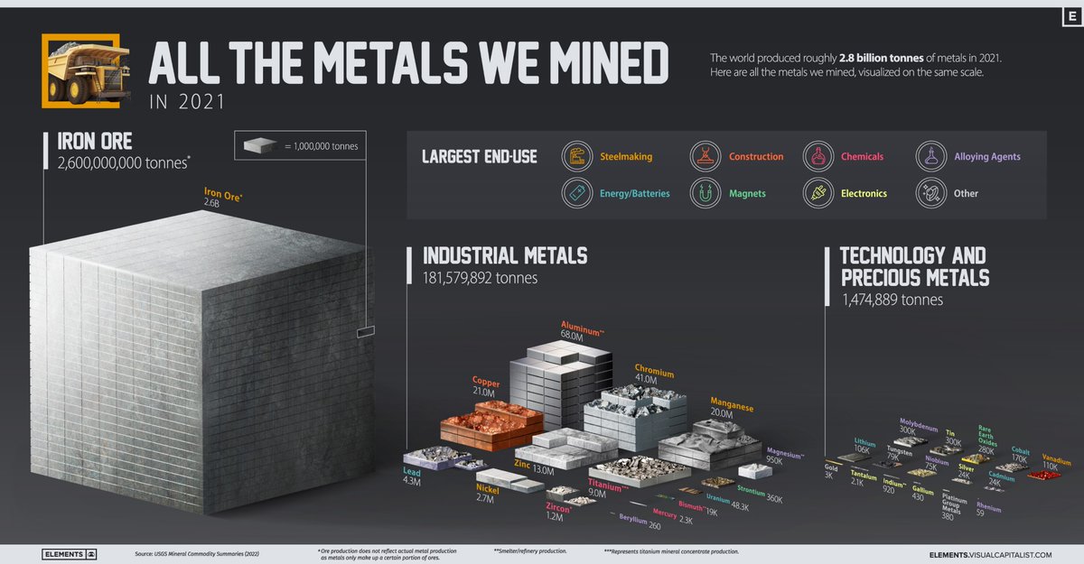 All the metals the world mined in 2021 to scale. (Squint to find cobalt and lithium) https://t.co/6Lb9FQrHf2 
