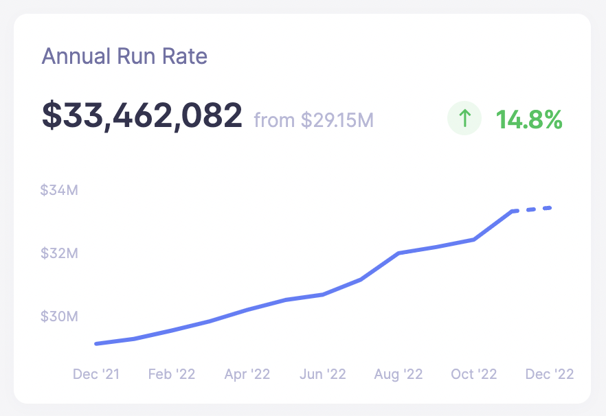 10 years ago, I started my first SaaS company. In that time, I’ve grown it to $33.4 million in annual recurring revenue.

Here are 10 lessons I’ve learned over the last decade: 