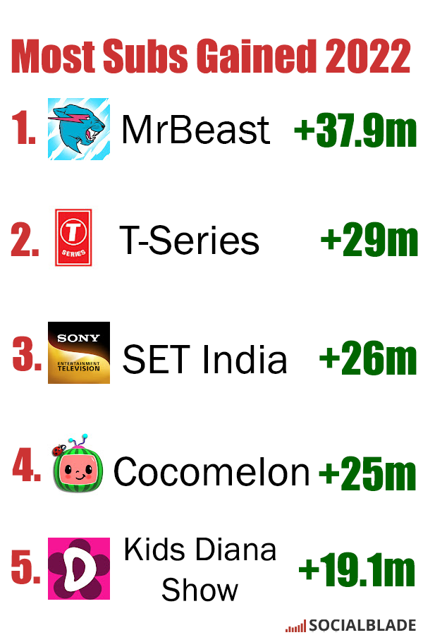 Congratulations to @MrBeast for being the YouTube channel that gained the most subscribers in 2022!

Channels that gained the most YouTube subscribers in 2022:

1. MrBeast +37.9m
2. T-Series +29m
3. SET India +26m
4. Cocomelon +25m
5. Kids Diana Show +19.1m 