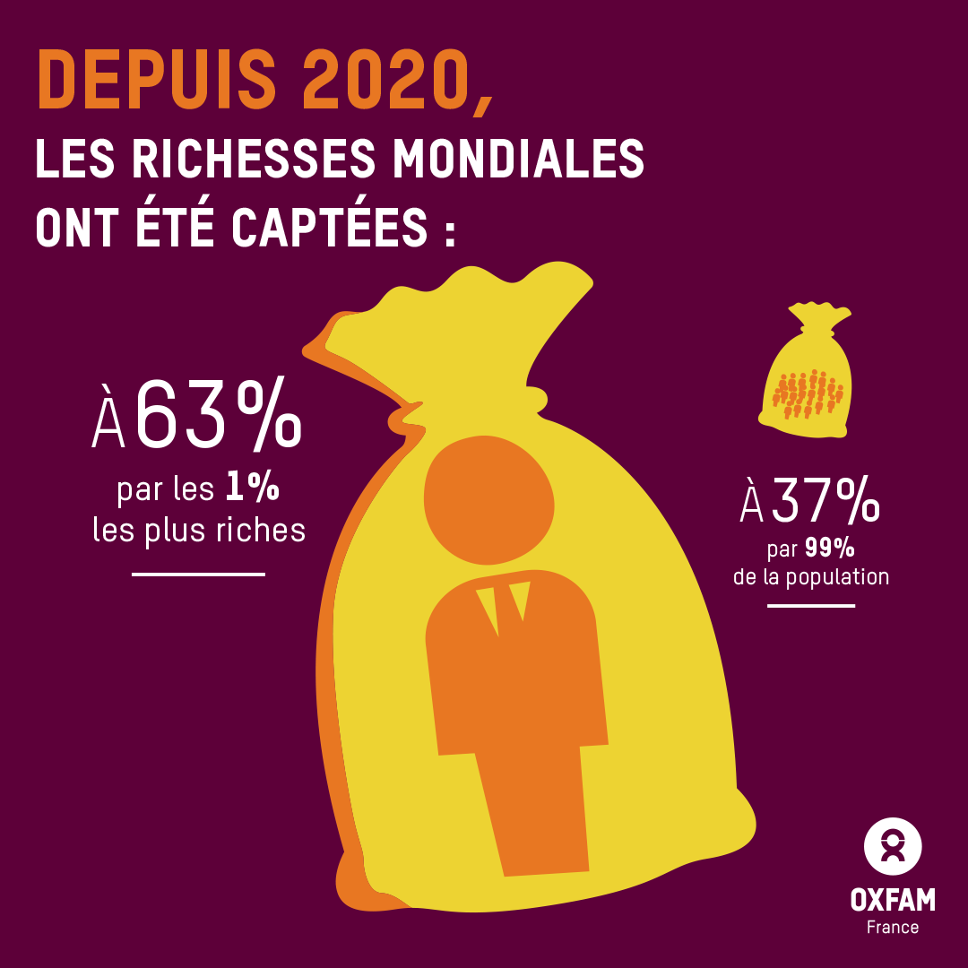 🔴 EXCLUSIF - Depuis le début de la crise, les 1% les plus riches ont capté 63% des richesses produites, près de 2️⃣ fois plus que le reste de la population mondiale ! 

Les inégalités et la pauvreté explosent. Découvrez le nouveau rapport d'Oxfam ! 

👉 https://t.co/7R1nMNdP66 