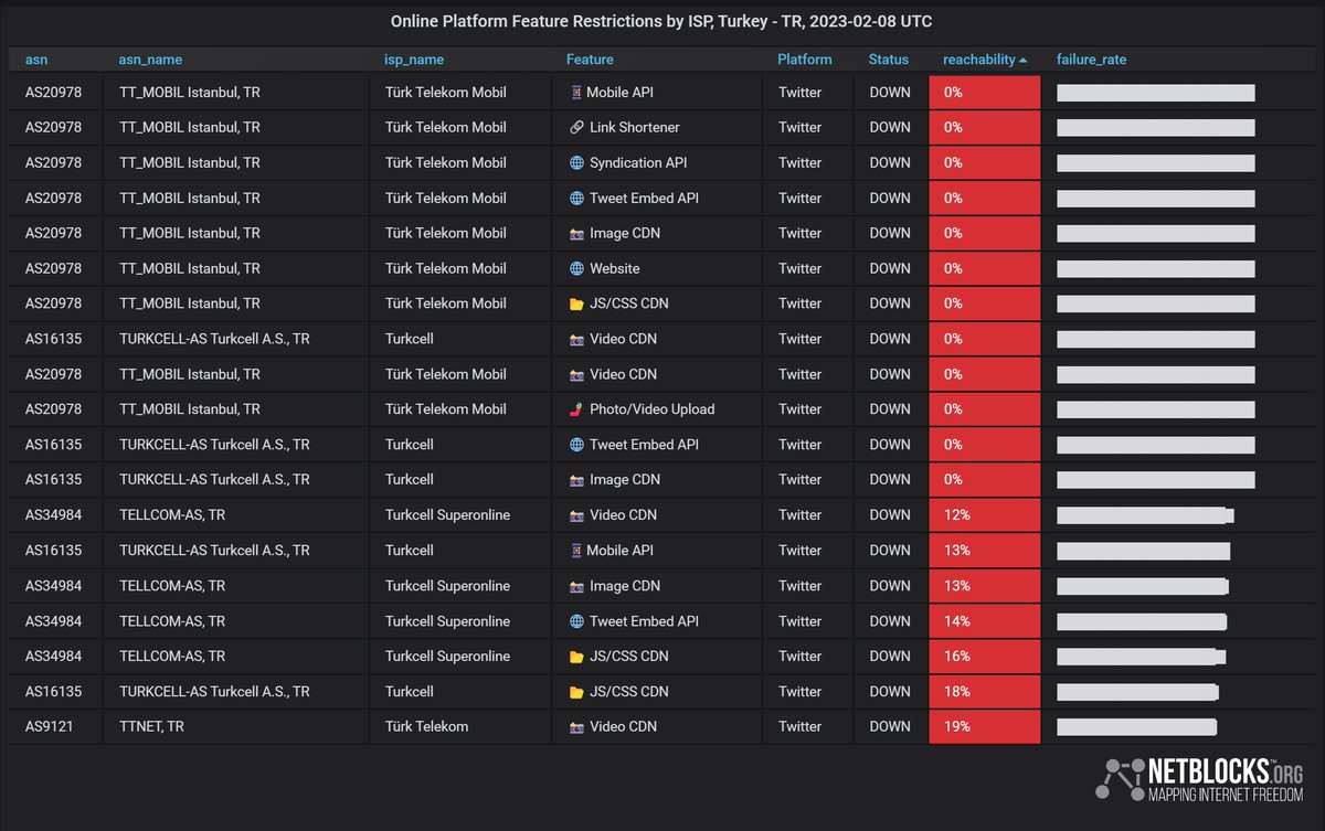 ⚠️ Confirmed: Real-time network data show Twitter has been restricted in #Turkey; the filtering is applied on major internet providers and comes as the public come to rely on the service in the aftermath of a series of deadly earthquakes

📰 Report: https://t.co/CEbfgeBpvz 