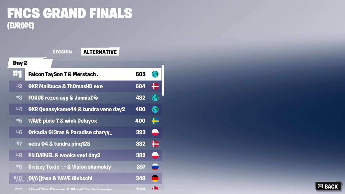 1ST IN FNCS GRANDS (200.000$) W @taysonFN 

ILY @taysonFN @BloodxEU THANKS EVERYONE FOR SUPPORT ❤️❤️❤️ 