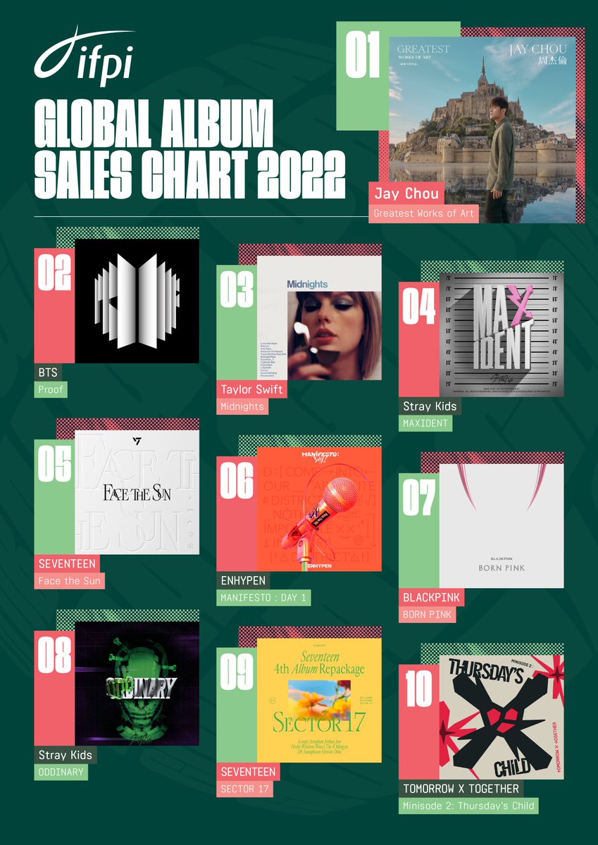 And finally, this year’s IFPI #GlobalAlbumSalesChart Top 10, representing the biggest album sales globally 👇

🥇 Jay Chou (周杰倫)
🥈 @BTS_twt
🥉 @taylorswift13
4. @Stray_Kids 
5. @pledis_17
6. @ENHYPEN
7. @BLACKPINK
8. @Stray_Kids 
9. @pledis_17
10. @TXT_bighit

Congrats! 👏 