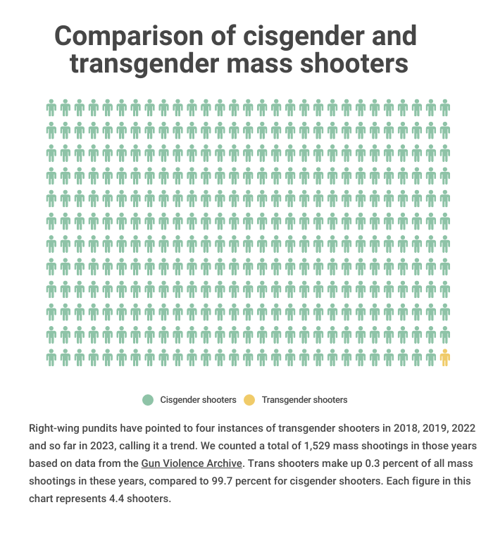 While some pundits have pointed to a trend of transgender mass shooters, data shows they are extraordinarily rare and make up 0.2 percent of recent mass shootings. But here's what mass shooters do have in common: #massshooters MORE: https://t.co/y3cZ4d0HsA 