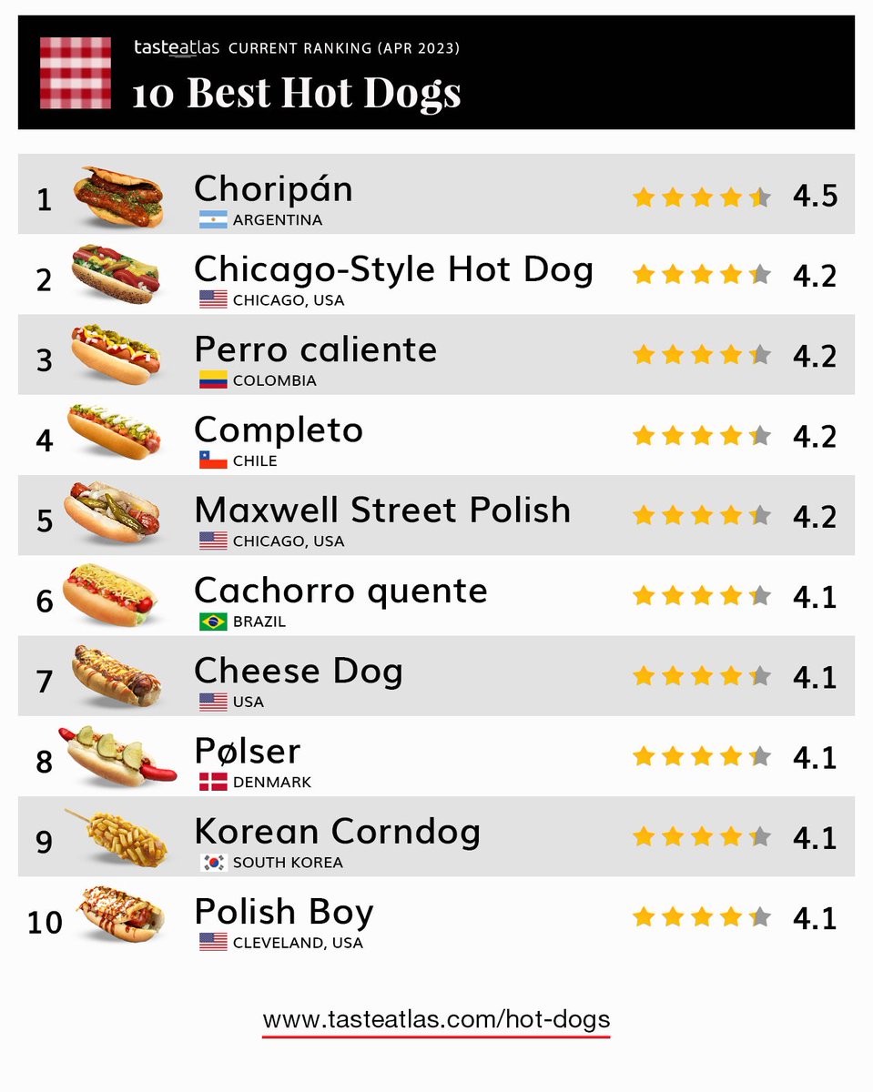 Best rated Hot dogs in the world. Argentina is the world champion once again 😊🇦🇷 

Learn more about each: https://t.co/zVsxvQkgGO 
