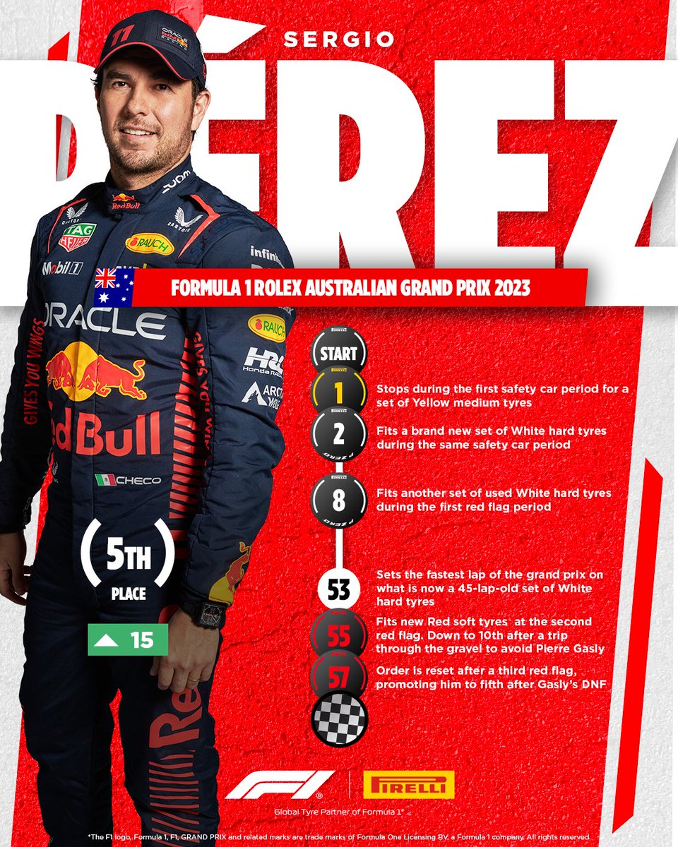 ❌ Mexican Minister of Defense 
✅ Mexican Minister of Attack

A red flag put a spanner in his #AusGP 🇦🇺 strategy but @SChecoPerez made up for it 💪 #Fit4F1 