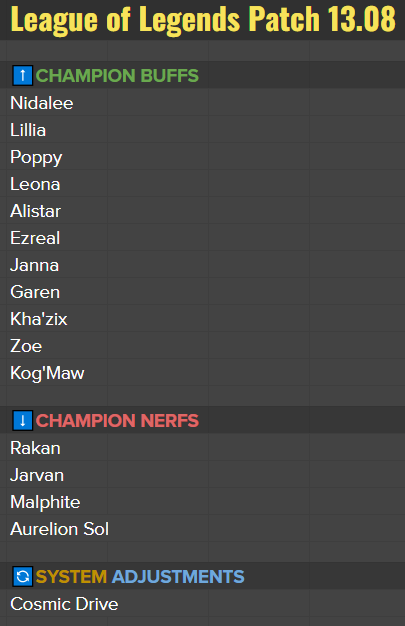 MSI Patch 13.8! 

The meta is looking pretty good overall. We're adding a few more champs into the Jungle meta and addressing some weak/strong outliers for Solo Q (ASol, J4, Garen, Janna). 

Kha'Zix changes from W evolve to Q landed well, but he needs a little more power 