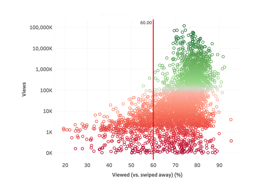 We studied 3.3 Billion views to decode the YouTube Shorts algorithm. 

What makes a short viral? 
How much money can they make?
Are they actually good for growth?

Here are our findings: 