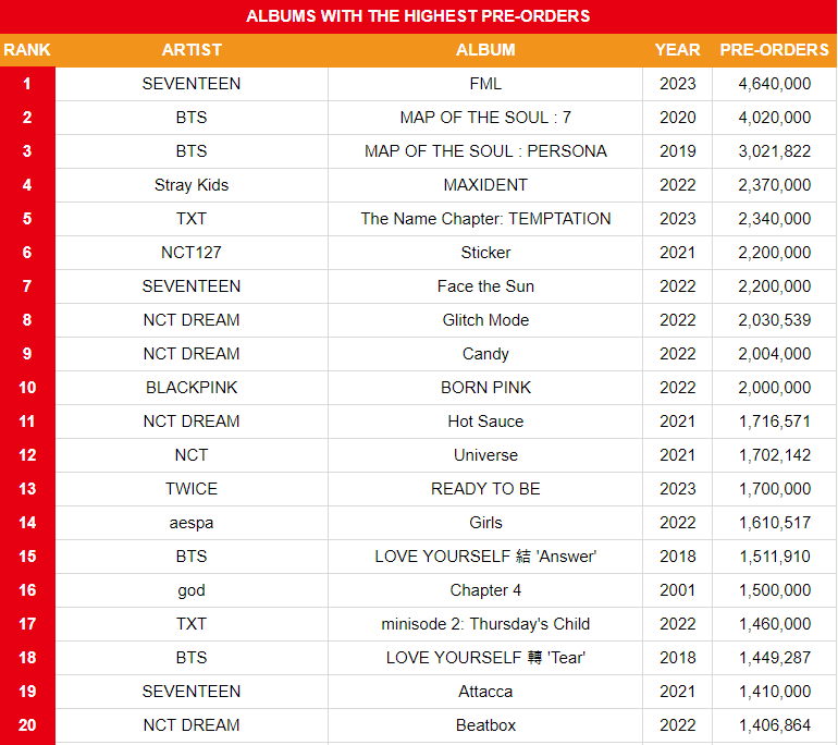 Top 20 albums with the highest pre-orders

1. #SEVENTEEN FML 🆕 