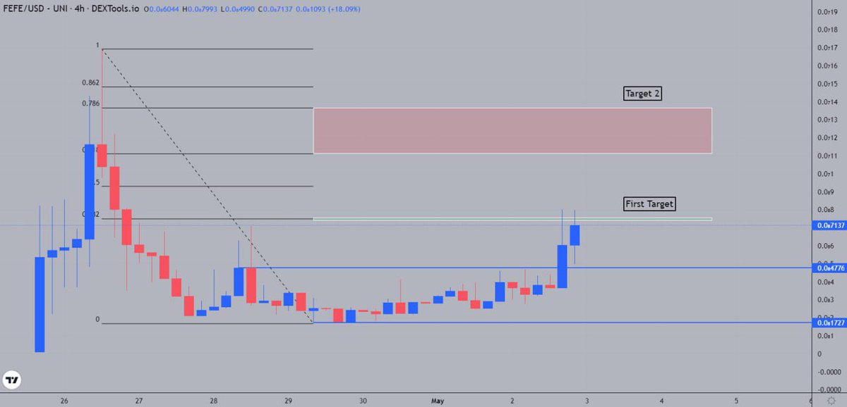 $FEFE is on fire in every way.

The project can be happy because it just passed the $500k MC which can be seen in the picture.

We've already hit the first target! 