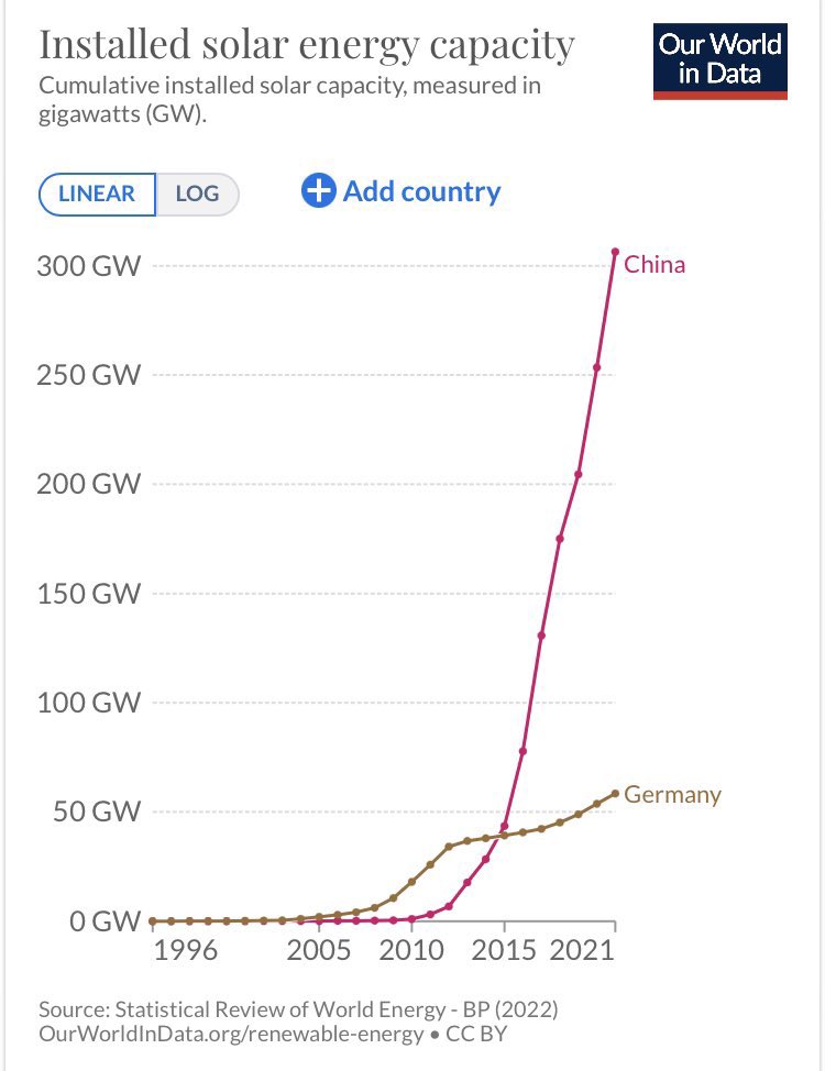 Wir waren bei der Solarenergie China um Jahre voraus - bis die Regierung Merkel den Ausbau gezielt ausbremste und damit die deutsche Solarindustrie mit Zehntausenden Arbeitsplätzen in die Insolvenz trieb. Vermutlich nicht zuletzt weil deren Wachstum der fossilen Lobby missfiel. 