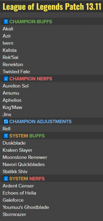 Phroxzon went to something called "MSI" and is yet again not at work. 

First follow up to our Midseason Patch! Tuning a bunch of outlier champions and systems for our initial patch and expect small tunings in following patches. 