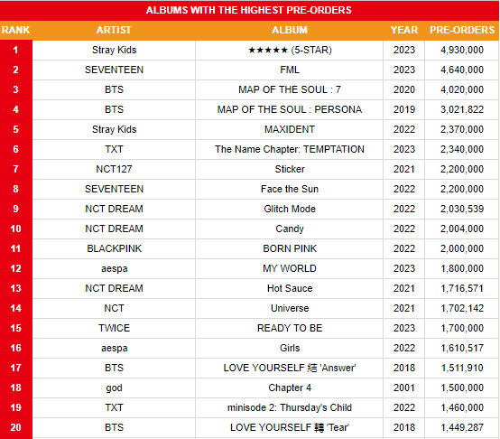 Top 20 albums with the highest stock pre-orders

1. #StrayKids ★★★★★ (5-STAR) 🆕 