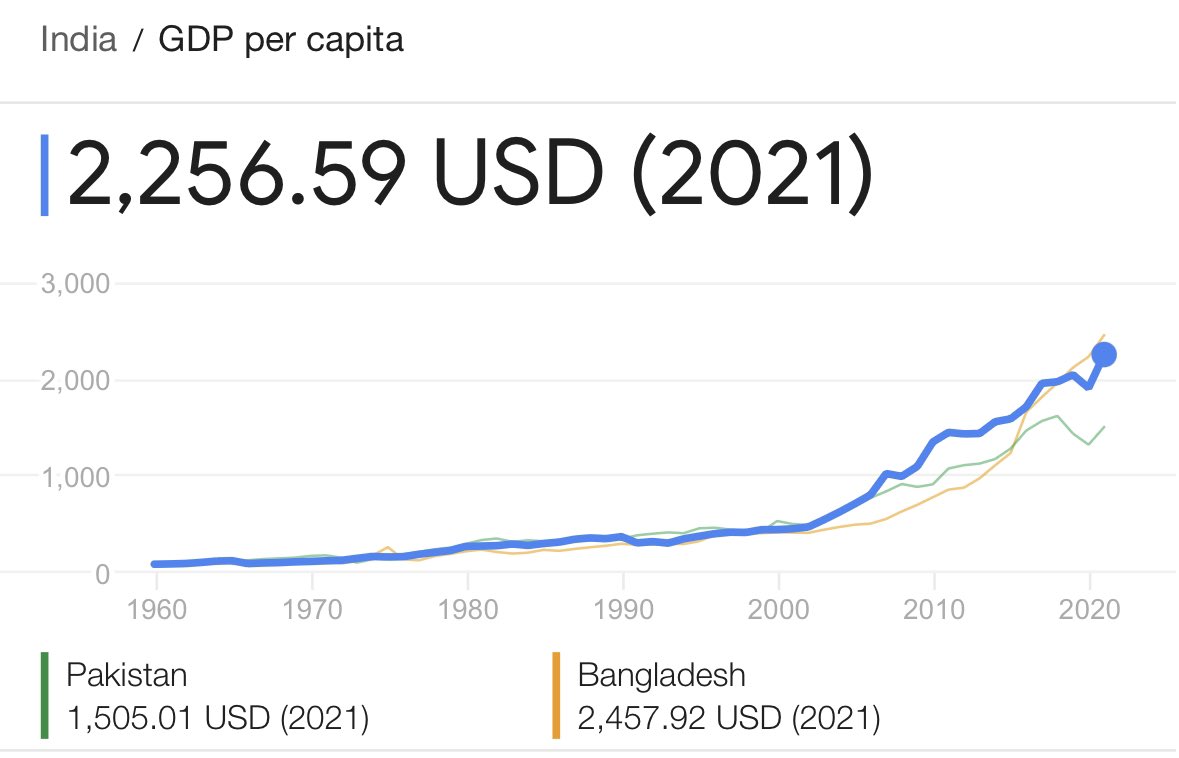 A surprising thing I learnt recently is that the Bangladesh GDP per capita is higher than India (and almost 2x Pakistan).

10 years ago the Bangladesh GDP per capita was almost 2x lower than India.

Incredible achievement from an often underestimated country. How did they do it? 