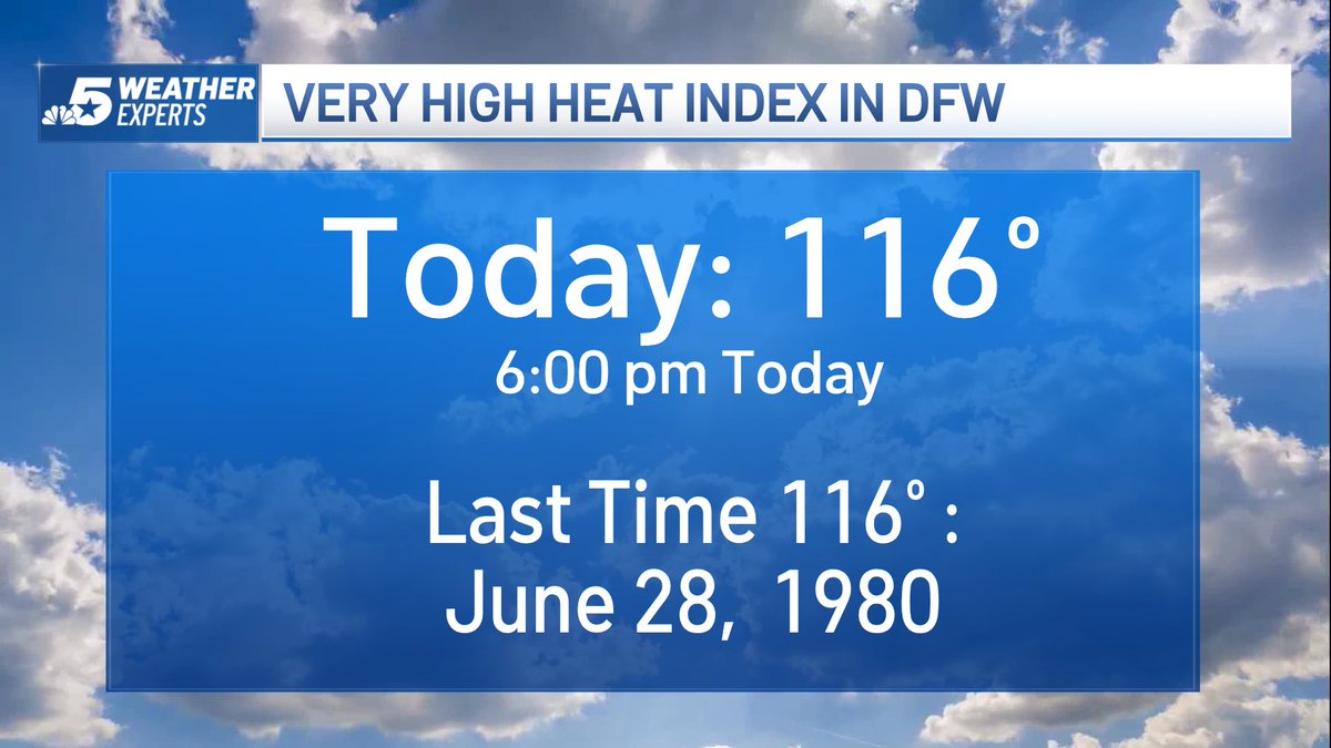 7:16 pm Monday....DFW's heat index reached 116 today. The last time that happened was June 28, 1980. How old were you back then? 