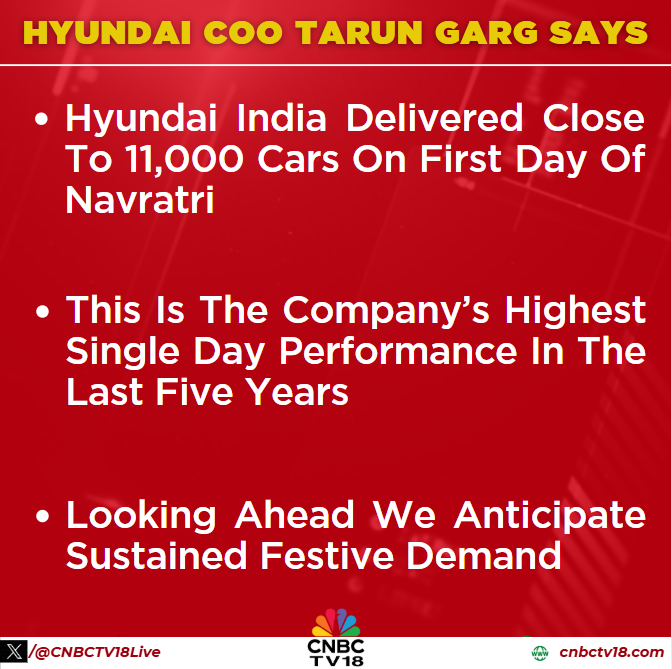 #NewsFlash | #Hyundai Whole-Time Director and COO, Tarun Garg says;

▶️Hyundai India delivered close to 11,000 cars on first day of Navratri
 
▶️This is the company’s highest single day performance in the last five years 