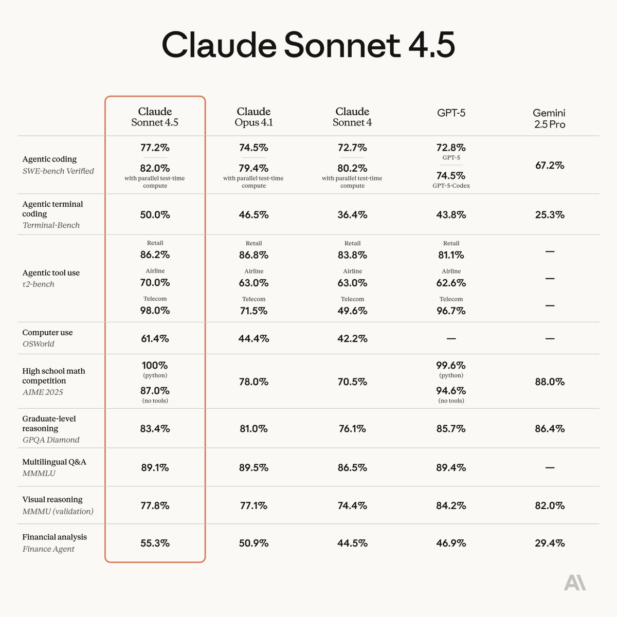 Introducing Claude Sonnet 4.5—the best coding model in the world.

It's the strongest model for building complex agents. It's the best model at using computers. And it shows substantial gains on tests of reasoning and math. 
