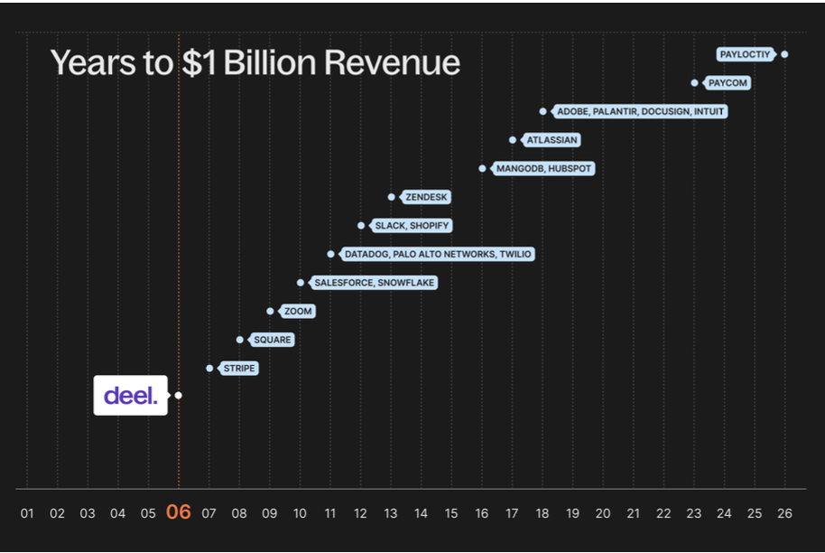 16/ We grew to $1B ARR faster than Stripe, Palantir, Square, Salesforce and many other amazing companies.

Advice I'd give if I was starting over:

- All good things start small. Believe in yourself.
- Answering people super fast is underrated. What takes 1 day can be done in 