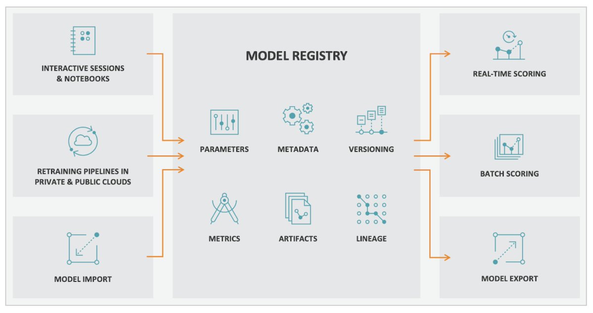We're excited to announce the Cloudera Model Registry is generally available! Model Registry will revolutionize #MachineLearning model management in production environments. 

It will empower both experienced and new data scientists. Check it out. https://t.co/crdSBNHCno 