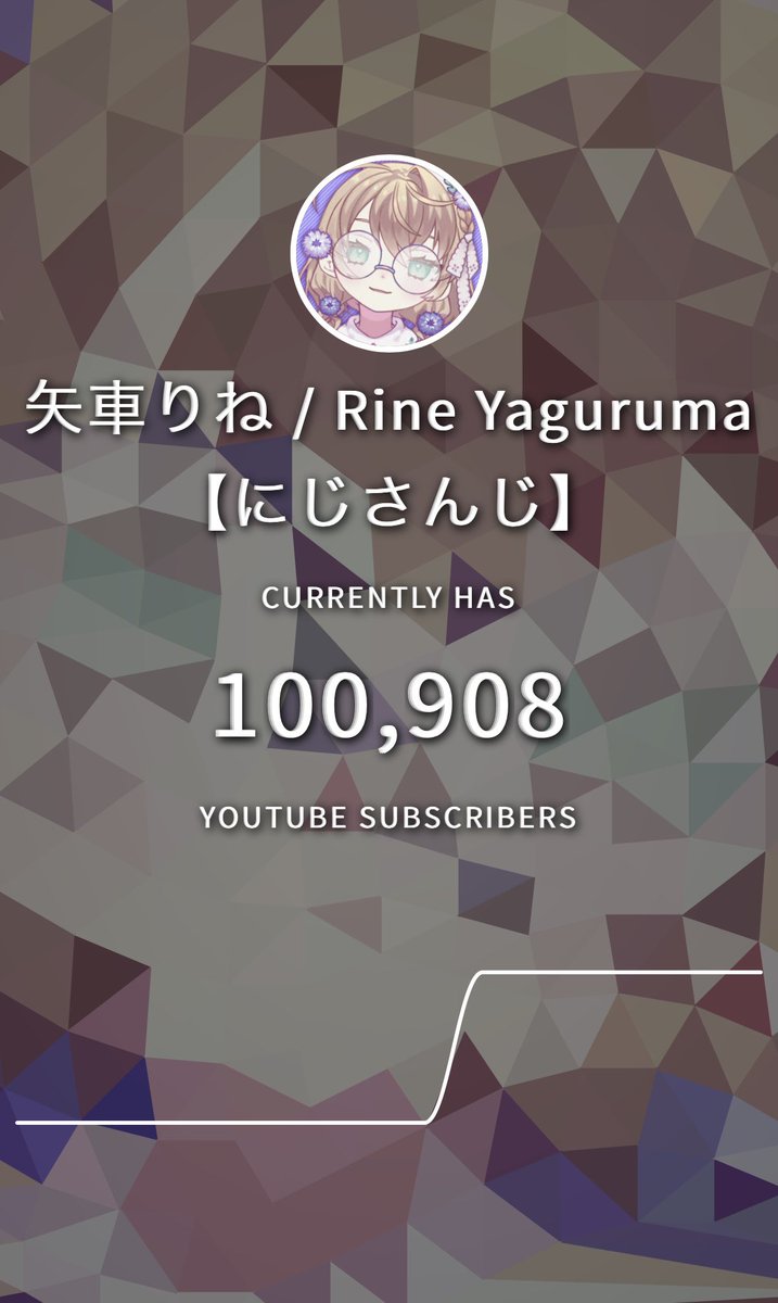 チャンネル登録10万人突破本当にありがとうございます😭
何度も言いますが、これを達成できたのは本当に色んな方々の力があってのことで、矢車1人だったら絶対に辿り着けてませんでした　本当にありがとう

これからももっともっと頑張るから、一緒にビッグになってくれるか‼️✊😤 