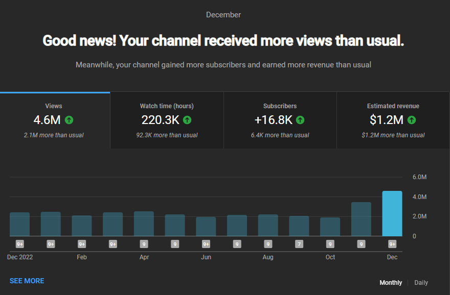 Ended the year STRONG with my best month ever in every metric, excited for 2024! 