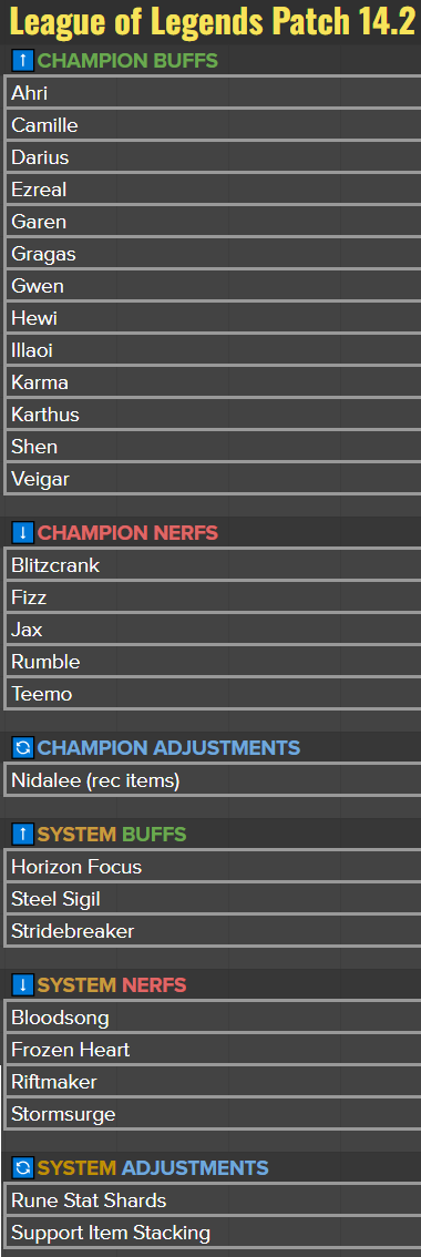 Patch 14.2!

Ranked
- We're making some changes to reduce how lenient tier boundary demotions are. While we think making a tier boundary is a big milestone, we also need to be demoting people more honestly to ensure the ranked system functions properly
- We're also continuing to 