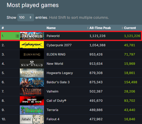 #Palworld has the highest concurrent player count of any paid game in the history of Steam! 

We can't believe it!

Thank you SO much to everyone. We really can not thank you enough. 

The team is hard at work making Palworld even better as we speak! 
#Pocketpair 