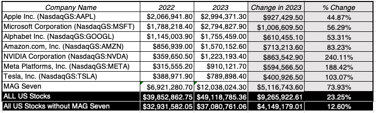 Seven stocks (Amazon, Apple, Alphabet, Meta, Microsoft, Nvidia, Tesla) added $5.1 trillion to their market cap in 2023, accounting for about 55% of the $9.2 trillion added during the year by all 6658 US firms. https://t.co/iqd3GqHy5o 