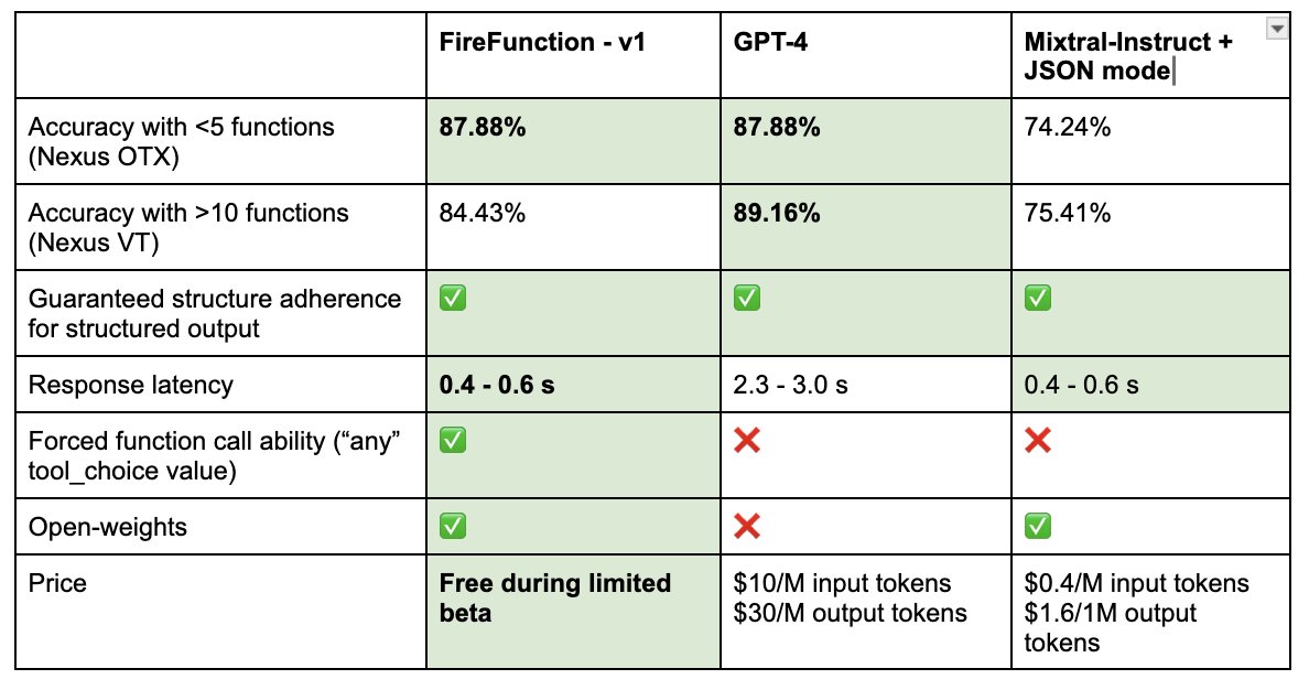🔥 Structure is all you need. 🔥

We’re excited to announce:

- FireFunction V1 - our new, open-weights function calling model:
    - GPT-4-level structured output and decision-routing
at 4x lower latency
    - open-weights, commercially usable
    - Blog post: 