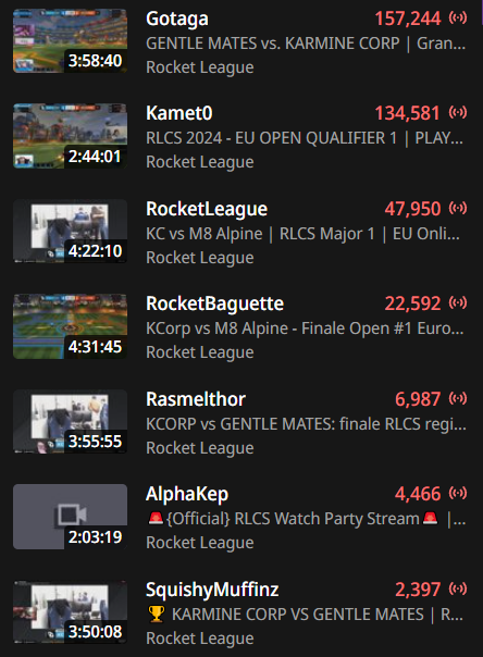 This right here... is Rocket League. ❤️

A possible 400,000 viewers were watching that RLCS Regional Grand Finals between @KarmineCorp and @gentlemates!

@RLEsports #RLCS 