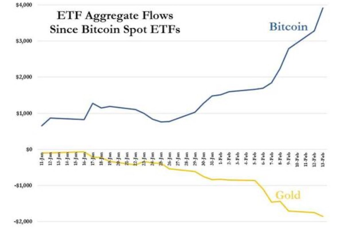 Investors are dumping GOLD for #Bitcoin!!!

“Since Spot Bitcoin ETFs were launched, Gold ETFs have in aggregate seen almost $2 billion in net outflows while Bitocin ETFs have seen net inflows of almost $4 billion.” - ZeroHedge 