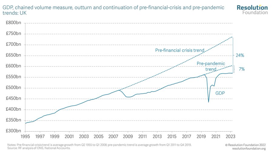 I really don't understand the level of denialism on the hole the UK finds itself it. GDP is a huge  24% below its pre-fin crisis trend - that's £23,000 per household. 