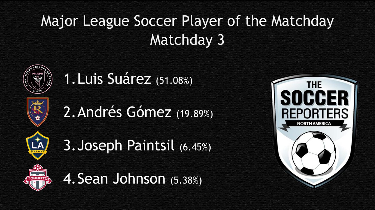 Luis Suárez of Inter Miami was named @MLS/@MLSes Player of the Matchday after receiving more than 50% of the vote!

#MLS #InterMiamiCF 