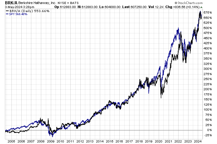 Last 20 years:

S&amp;P 500 +568%
Berkshire Hathaway +554% 