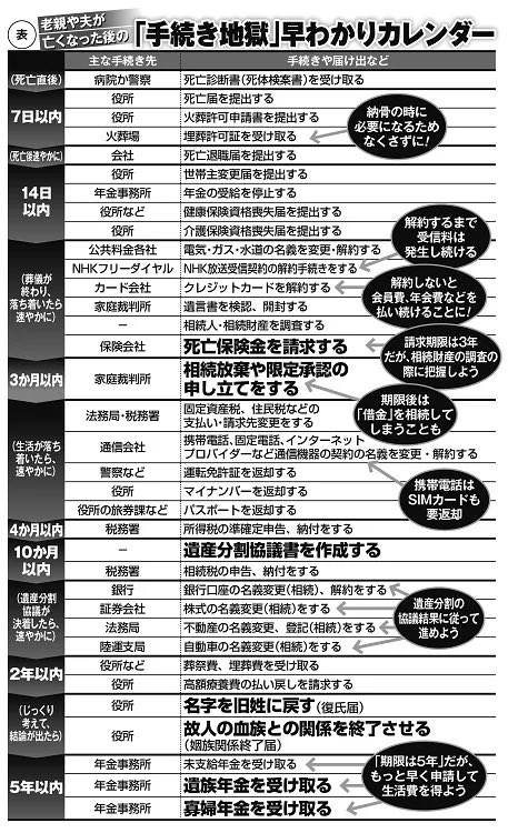 親が亡くなってしまったときのお金＆その他手続きのスケジュール。考えたくないけど、すこしでも親を想う時間を増やせるために大事なことがまとめられています

❶親が亡くなる前にやっておきたいこと、
❷死後にもらっておきたい60万円、
❸iPhoneで設定しておきたい"故人アカウント管理連絡先" 