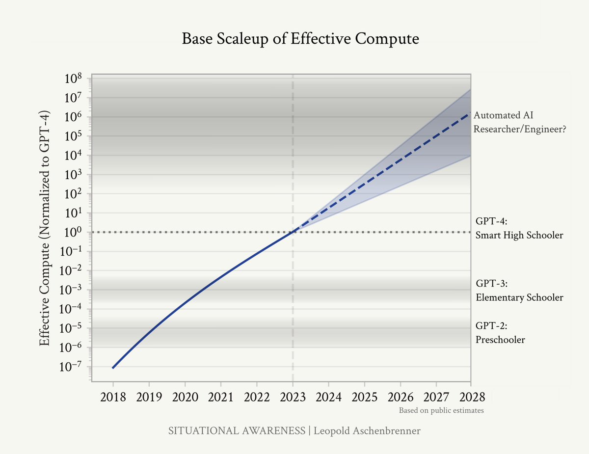 AGI by 2027 is strikingly plausible.

That doesn’t require believing in sci-fi; it just requires believing in straight lines on a graph. 