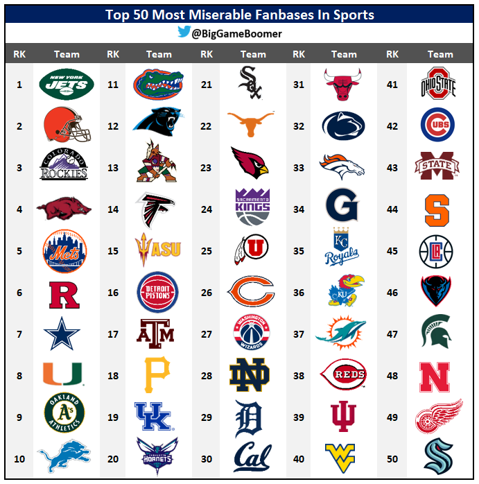 Top 50 Most Miserable Fanbases In All Of Sports 