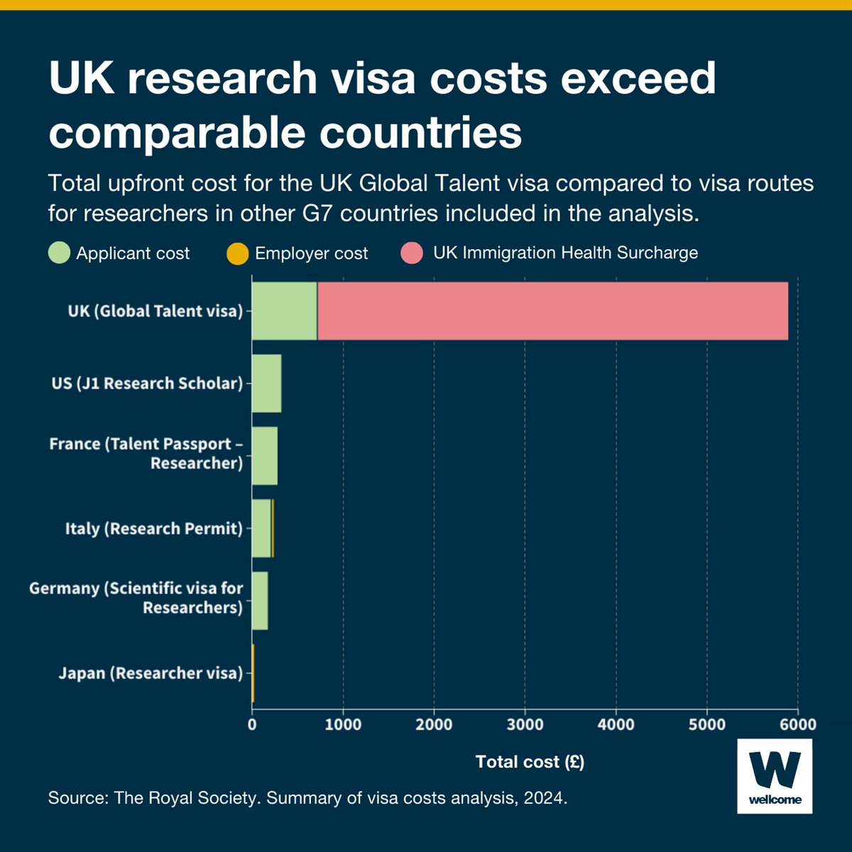 New analysis from the @royalsociety shows just how high UK visa costs for researchers are compared to upfront costs for similar visa routes in 13 other countries.

Here, we take a look at how the UK compares to countries in the G7 included in the analysis 🔍⤵️ 1/5 