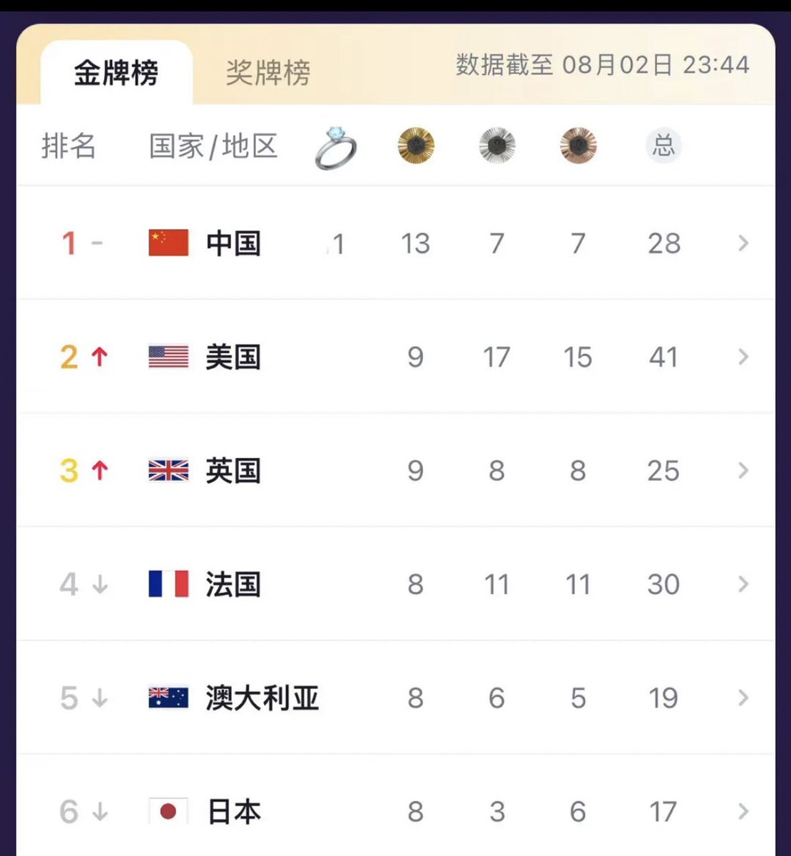 They added the engagement ring count to Olympics medals table on Xiaohongshu, China's social media platform 😄😄😄 