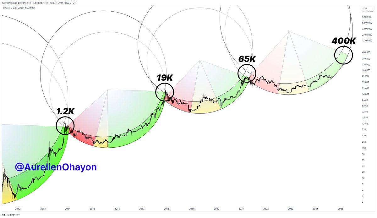 IF YOU DON'T KNOW WHAT A SUPER CYCLE IS, YOU'RE GOING TO FIND OUT REAL SOON. 