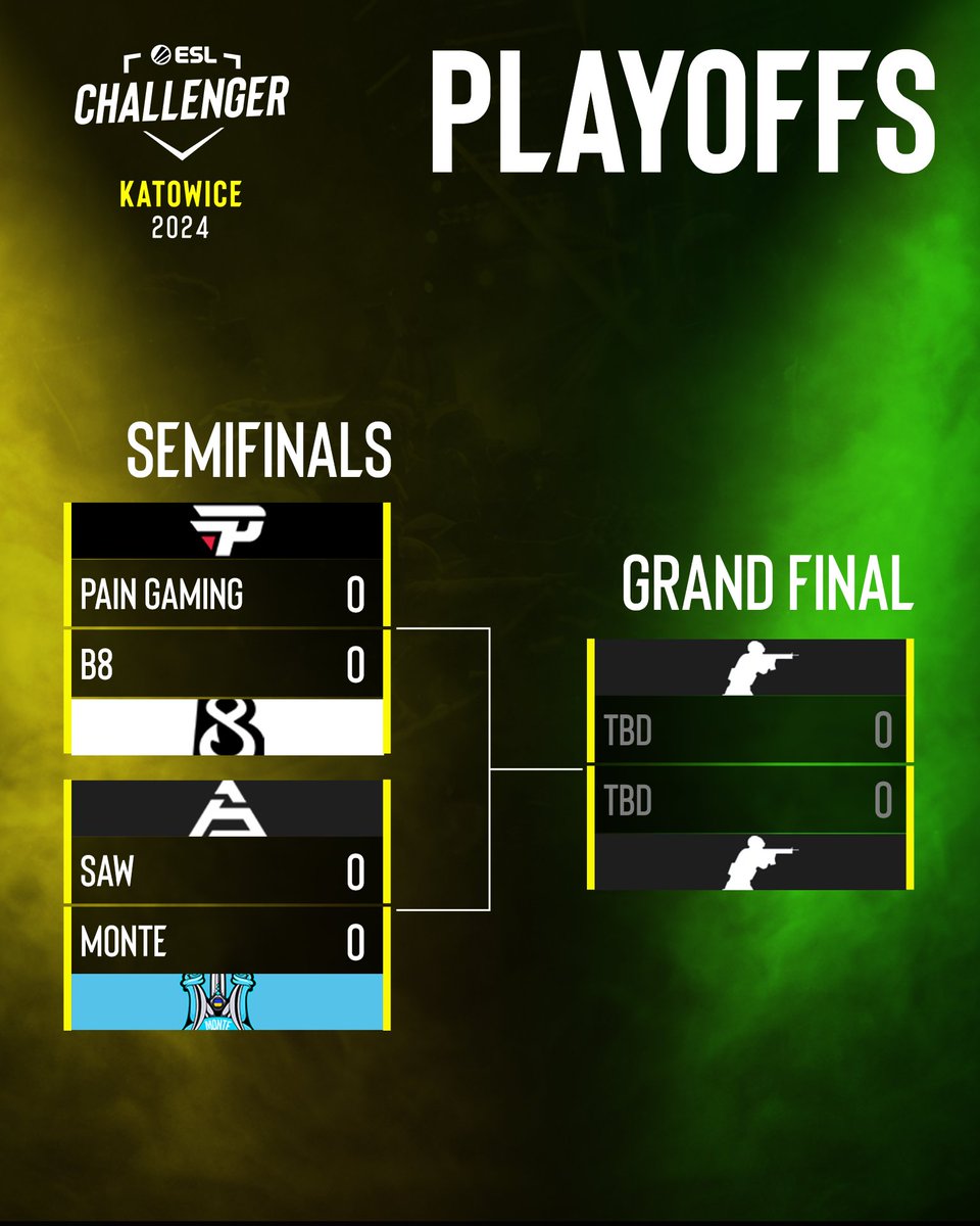 ¡El escenario está listo! 🔥   

¡Aquí está el cuadro de eliminatorias para hoy con nuestros 4 mejores equipos luchando por el título de #ESLChallenger Katowice! 🏆

La acción comienza a las 12:30h CEST 🔴 