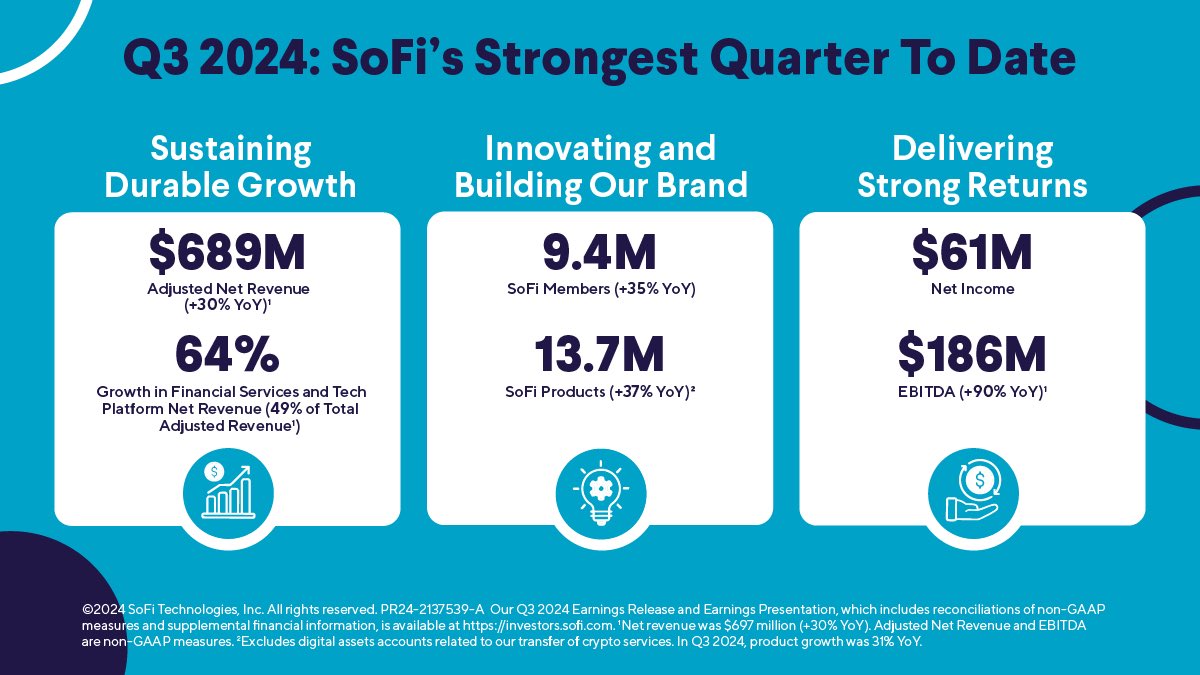 We just announced @SoFi’s Q3 results and I couldn’t be prouder of what our team accomplished. The results clearly demonstrate that SoFi is no longer just a lender but a diversified and durable financial services company well on its way to becoming a top 10 financial institution. 