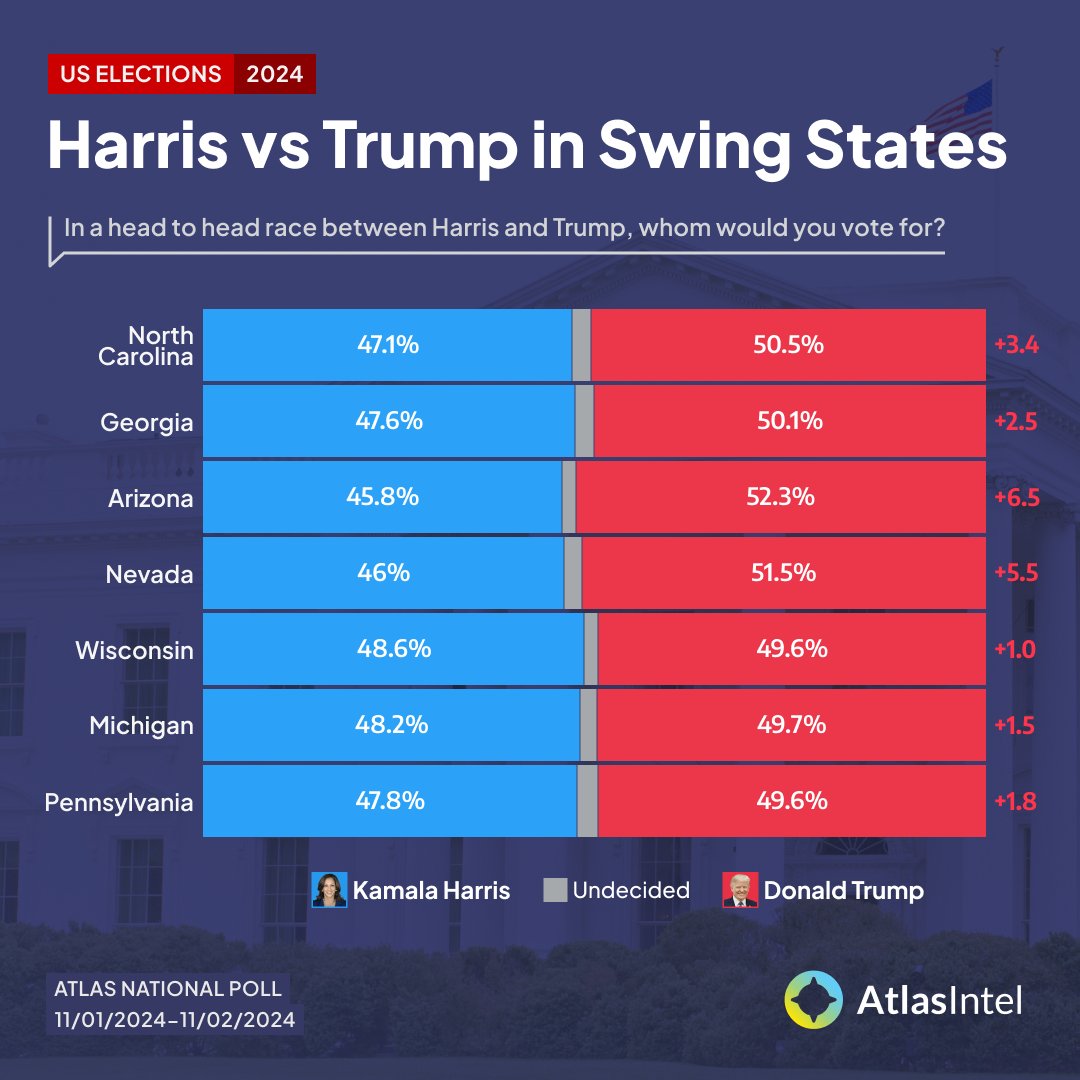 ATLAS POLL - SWING STATES

Trump leads in the swing states, with particularly significant margins in Arizona and Nevada. The race remains tight in the key states of the Rust Belt (MI, WI, and PA). 