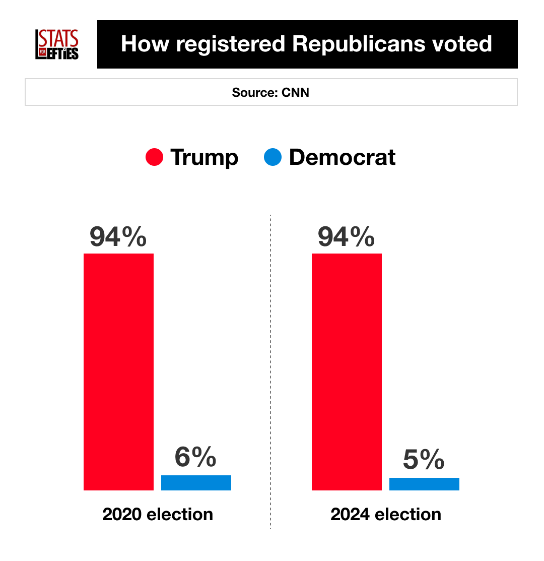 🇺🇸 Democrats spent 4 years desperately trying to get "moderate" Republicans to break from Trump.

The result? 94% of Republicans voted Trump - exactly the same as in 2020, while Democrat vote dropped.

(Via @CNN) 