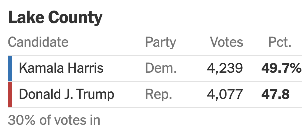 Congratulations to Lake County, California for managing to tabulate a grand total of 30% of the vote nine days after the election 