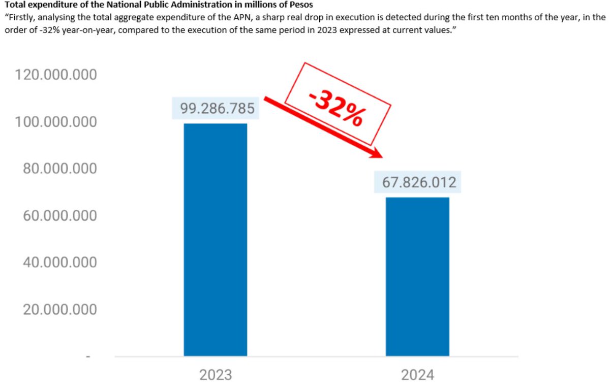 Argentina is a good template for DOGE… govt spending cut 32% since @JMilei took office… 