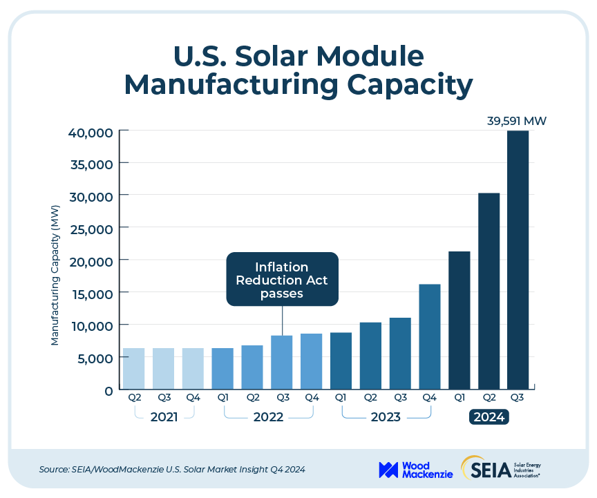 BREAKING: After a record Q3, U.S. solar manufacturing has reached a critical threshold.

At full capacity, American #solar module factories can now produce enough to meet nearly all demand for solar in the U.S.

Read SEIA's Solar Market Insight report: https://t.co/Ete0cBvpGI 