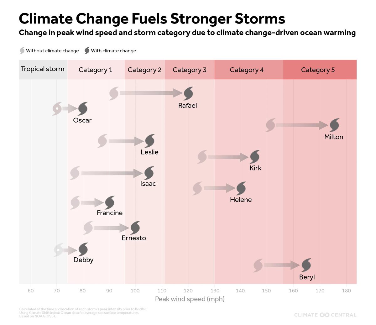 All 11 hurricanes in 2024 intensified by 9-28 mph, strengthening over waters made as much as 2.5°F warmer because of climate change.

Hurricane Attribution shows it is *unlikely* Beryl &amp; Milton would have developed into Category 5 hurricanes w/out the influence of climate change. 
