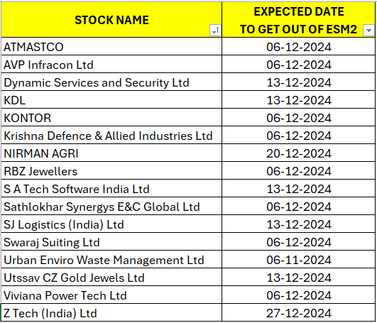 🚨 Expected Dates for Stocks to Exit ESM Stage 2! 🚨
📅 If the 8% rule is satisfied, here's when these stocks might exit ESM2.
📊 Stay informed to make smarter trading decisions!

#StockMarket #ESM2 #TradingTips
#AVPInfracon #DynamicServicesAndSecurity 